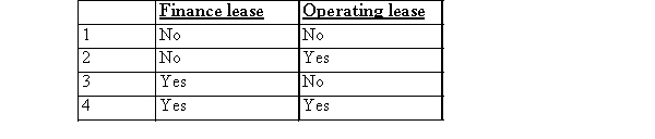Equal monthly rental payments for a particular lease should be charged to rental expense by the lessee for which of the following?   A) Choice 1 B) Choice 2 C) Choice 3 D) Choice 4