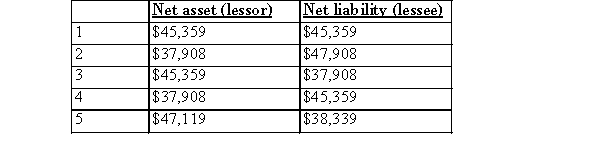 The inception of a lease is 1/1/x1.A third party guarantees the residual value of the asset under lease, estimated to be $12,000 at 1/1/x6, the end of the lease term.Annual lease payments are $10,000 due each December 31 beginning 12/31/x1.The last payment is due 12/31/x5.Both the lessor and lessee use 10% as the interest rate.The remaining useful life of the asset was 6 years at inception.What is the net asset balance for the lesso and net liability balance for the lessee, at inception (rounded to the nearest dollar) ?   A) Choice 1 B) Choice 2 C) Choice 3 D) Choice 4 E) Choice 5