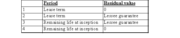 If the title to a leased asset does not transfer to the lessee at the end of the lease term, but the lessee guarantees the residual, what is the period and residual value used by the lessor to depreciate the leased asset?   A) Choice 1 B) Choice 2 C) Choice 3 D) Choice 4