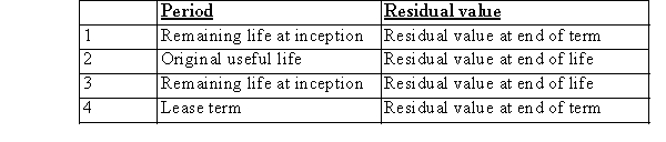 If the title to a leased asset transfers to the lessee at the end of the lease term, what is the period and residual value used by the lessor to depreciate the leased asset?   A) Choice 1 B) Choice 2 C) Choice 3 D) Choice 4