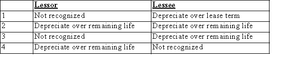 Under a finance lease that includes a bargain purchase option (BPO) , how is depreciation on the asset under lease recognized by:   A) Choice 1 B) Choice 2 C) Choice 3 D) Choice 4