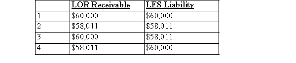 On January 1, 2014, LOR leased a machine (original cost $60,000) to LES for a 5-year period at an implicit interest rate of 15 percent.The lease qualified as a direct financing lease and the annual lease payments ($17,306) are made each December 31.LOR retained the $4,000 estimated unguaranteed residual value , LOR's net receivable and LES's liability would be (round to the nearest dollar) :   A) Choice 1 B) Choice 2 C) Choice 3 D) Choice 4