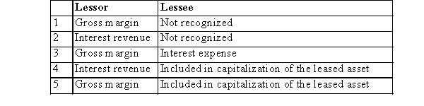 Under a sales-type lease, the difference between the cost of the leased asset and the lease receivable is accounted for by the lessor and lessee as follows:   A) Choice 1 B) Choice 2 C) Choice 3 D) Choice 4 E) Choice 5