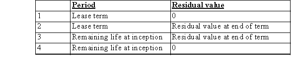 If the title to a leased asset does not transfer to the lessee at the end of the lease term, but third party guarantees the residual, what is the period and residual value used by the lesso to depreciate the leased asset?   A) Choice 1 B) Choice 2 C) Choice 3 D) Choice 4