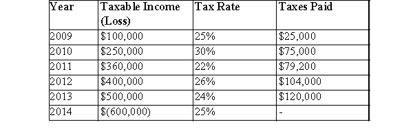 The following information pertains to XYZ Inc.:   Assuming that XYZ has a policy of applying its tax losses, sequentially, how much would the company be able to recover in taxes through the use of its 2014 tax loss? A) $152,000 B) $141,600 C) $133,000 D) $145,000