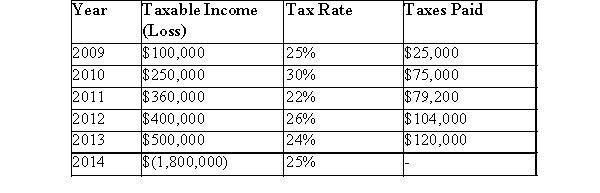 The following information pertains to ABC Inc.:   Assume that ABC Inc.meets the more likely than not criteria for tax loss carry forward recognition.The tax rate for 2015 and beyond is expected to be 20%, and this rate was no known when the 2014 tax return was filed.This information would result in: A) a Deferred Tax Asset - Carry forward in the amount of $108,000. B) a Deferred Tax Asset - Carry forward in the amount of $38,000. C) a Deferred Tax Asset - Carry forward in the amount of $135,000. D) a Deferred Tax Asset - Carry forward in the amount of $47,500.