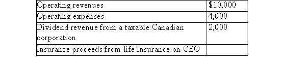 XYZ Ltd., a taxable Canadian corporation, reported the following revenues and expenses in these amounts for both taxes and financial reporting (the tax rate is 40%) .   What is income tax expense for the year? A) $3,600 B) $4,400 C) $2,400 D) $4,000
