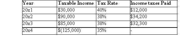 The following information for JMR Corporation is available:   JMR applies its tax losses sequentially, that is, tax losses are carried back as far as possibl The taxes recovered for the year ended 2014 amounted to: A) $150,000. B) $43,750. C) $0. D) $48,100.