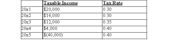 The following data represents the complete taxable income history for a firm:   What is the amount of the Deferred Tax Asset - carry forward to be recognized on the 2015 statement of financial position at the end of 2015, assuming that the more likely tha not criteria has been met, and that the tax rate is expected to remain at 40% for the foreseeable future A) $3,200 B) $12,000 C) $0 D) $8,000