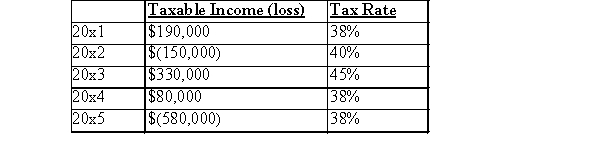 VB Ltd.provided you with the following information:   There are no temporary differences.The deferred income tax benefit of the loss carry forward was set up in 2015 as the probability of realization was greater than 50%.In 2016 it was determined that the probability of realization was less than 50%.What would be th carrying amount of the deferred income tax benefit-loss carry forward on the balance sheet at the end of 2016? A) $194,100 B) $220,000 C) $0 D) $64,600