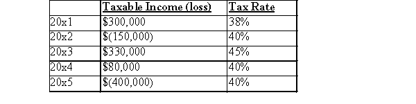 JR Ltd.provided you with the following information:   There are no temporary differences.What will be the amount of the tax refund received in 2015 assuming that tax losses are carried back as far as possible (sequentially) ? A) $80,000 B) $176,500 C) $32,000 D) $196,000