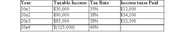 The following information for LAS Corporation is available:   LAS applies its tax losses sequentially, that is, tax losses are carried back as far as possibl The taxes recovered for the year ended 2014 amounted to: A) $46,600. B) $43,750. C) $0. D) $52,660.