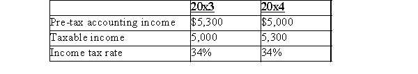 CJM provided the following data related to income tax allocation:   The deferred income tax account showed a zero balance at the start of 2013.There was only one temporary difference, an expense, which was deductible for tax purposes in 2013, but was recorded for accounting purposes in 2014.There are no carry backs or carry forwards and no originating temporary differences in 2014.The journal entry to record the income tax consequences for 2014 would include a: A) Debit of $102 to CJM's deferred income tax asset account. B) Credit of $102 to CJM's deferred income tax liability account. C) Debit of $102 to CJM's deferred income tax liability account. D) Credit of $102 to CJM's deferred income tax asset account.