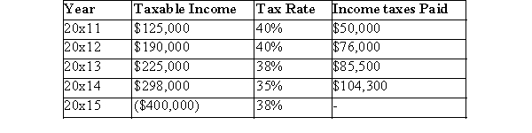 JMR's taxable income for the first five years was as follows:   Calculate the tax recovery in 20x15.