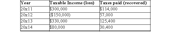 JG Ltd.has been in business for five years and incurs a loss of $520,000 in 20x15.The company has no temporary differences.The history of the company's earnings since they began operations is as follows:   The tax rate has been constant at 38%.Required: Prepare journal entries to record the recovery of taxes and any journal entries necessary for any loss carry forwards.Assume probability of recovery is greater than 50%