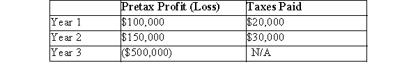 Loser Inc.reported the following pretax amounts for each of the last three years:   Additional Information: The tax rate in Year 3 and prior was 20%.The tax rate for Year 4 and beyond will be 25% and is known by Loser in Year 3. At the start of Year 3, Loser had a DTL balance of $50,000 due to the excess of CCA over depreciation taken by Loser up to that date.During Year 3, the company took $110,000 more CCA than depreciation. During Year 3 the company bought a parcel of land, which it had to write down during the same period due to environmental contamination rendering a portion of the land non-usable.The amount of the write-down was $40,000. Loser Inc.has a policy of carrying tax losses back as far as possible and carrying forward the balance (the more-likely-than-not)criteria has been met for any tax loss carry-forwards. Loser Inc.currently has no capital gains, but it expects to have enough capital gains in the future against which it will be able to use any capital loss carry forwards. The company uses a single account for all of its deferred tax asset/liability balances. Required: Prepare all the journal entries and show all Deferred Tax Asset and/or Liability balances as at the end of Year 3.