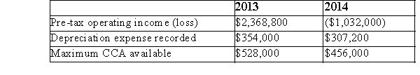 Financial information related to Unip Limited's ( UL )2013 and 2014 fiscal year is:   UL's year-end is December 31.Prior to 2014, UL did not have any losses.The deferred tax liability account at the beginning of 2013 is $672,000.The tax rate in 2013 and 2014 is 40%. Required: 1.a)Prepare the tax entry for 2013 and 2014.Assume UL claims the maximum CCA in 2014 and carries back the 2014 loss to 2013. b)What is the balance in the deferred tax asset/liability account on December 31, 2014? 2.a)Prepare the 2013 and 2014 tax journal entries assuming the following: In 2014 UL does not claim any CCA, the 2014 loss is carried back to 2013 and any unused losses will be carried forward.UL believe it is more likely than not (probability > 50%)that the unused loss carry forward will be utilized in the future.The pre-tax operating loss in 2014 is $3,432,000.Also, when filing the 2014 tax return, UL also re-files the 2013 return to eliminate the CCA claimed that year. b)Under the assumptions in a), what is the balance in the deferred tax asset/liability account on December 31, 2014?