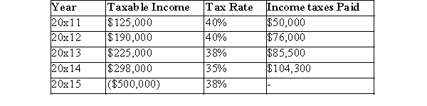 KAR's taxable income for the first five years was as follows:   Calculate the tax recovery in 20x15.