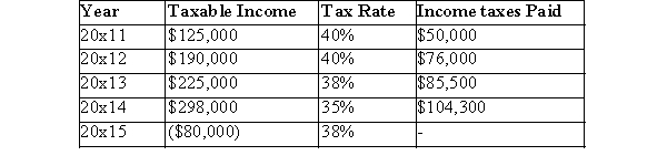 AG's taxable income for the first five years was as follows:   Calculate the tax recovery in 20x15.