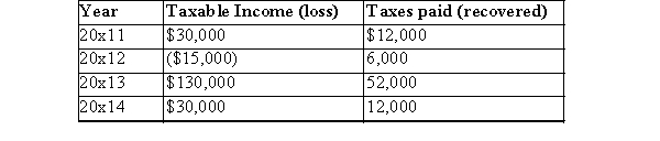 EGR Ltd.has been in business for five years and incurs a loss of $320,000 in 20x15.The company has no temporary differences.The history of the company's earnings since they began operations is a follows:   The tax rate has been constant at 40%.Required: Prepare journal entries to record the recovery of taxes and any journal entries necessary for any loss carry forwards.Assume probability of recovery is greater than 50%