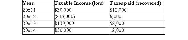 KAR Ltd.has been in business for five years and incurs a loss of $320,000 in 20x15.The company has no temporary differences.The history of the company's earnings since they began operations is a follows:   The tax rate has been constant at 40%.Required: Prepare journal entries to record the recovery of taxes and any journal entries necessary for any loss carry forwards.Assume probability of recovery is less than 50%