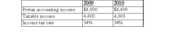 STR provided the following data related to income tax allocation:   The deferred tax account showed a zero balance at the start of 2009.There was only one temporary difference, a revenue amount, which was taxable in 2009, but was recorded for accounting purposes in 2010.There are no carry backs or carry forwards.The journal entry to record the income tax consequences for 2009 would include a: A) Credit of $400 to STR's deferred tax account. B) Debit of $400 to STR's deferred tax account. C) Credit of $136 to STR's deferred tax account. D) Debit of $136 to STR's deferred tax account.