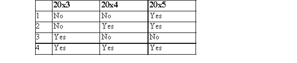 Compensatory stock options were granted to executives on January 1, 20x3, with a measurement date of June 30, 20x4, for services to be rendered during 20x3, 20x4, and 20x5.The excess of the market value of the shares over the option price at the measurement date was reasonably estimable at the date of grant.The stock option was exercised on October 31, 20x5.Compensation expense should be recognized in the income statement in which of the following years?   A) Choice 1 B) Choice 2 C) Choice 3 D) Choice 4