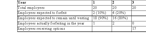On January 1st, 20x9, GHI Inc.granted options to its twenty employees allowing for the purchase of 12,000 shares at $5 per share.The options vest evenly over the 3 years following the date of issue.The options are only exercisable as of December 31st, 20x11.The fair value of these options (using an Option Pricing model)is $30,000. Part A: Assume that all options have vested but that none were exercised on December 31st, 20x11.Provide the required journal entry. Part B: Assume that all options have vested and all were exercised on December 31st, 20x11.Provid the required journal entry. Part C: Suppose that some of the options were forfeited by the employees.Actual and estimated forfeiture data are provided in the table below:   Provide the required journal entries to record the accrual of compensation expense and the exercise o the options as per IFRS. Part D: Suppose that some of the options were forfeited by the employees.Actual and estimated forfeiture data are provided in the table below:   Provide the journal entries required under ASPE.