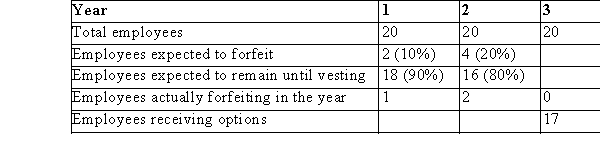 On January 1st, 20x9, GHI Inc.granted options to its twenty employees allowing for the purchase of 12,000 shares at $5 per share.The options vest evenly over the 3 years following the date of issue.The options are only exercisable as of December 31st, 20x11.The fair value of these options (using an Option Pricing model)is $30,000. Part A: Assume that all options have vested but that none were exercised on December 31st, 20x11.Provide the required journal entry. Part B: Assume that all options have vested and all were exercised on December 31st, 20x11.Provid the required journal entry. Part C: Suppose that some of the options were forfeited by the employees.Actual and estimated forfeiture data are provided in the table below:   Provide the required journal entries to record the accrual of compensation expense and the exercise o the options as per IFRS. Part D: Suppose that some of the options were forfeited by the employees.Actual and estimated forfeiture data are provided in the table below:   Provide the journal entries required under ASPE.