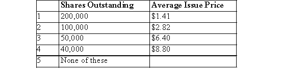 CRC reported the following on its 2015 balance sheet: $6 Preferred shares, no par = $62,000 Common shares, no par = $320,000 Retained earnings = $240,000 Given common shares outstanding, what is the average issue price per common share?   A) Choice 5 B) Choice 2 C) Choice 3 D) Choice 4 E) Choice 1