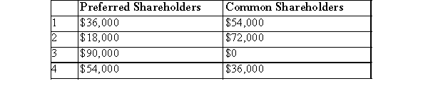 Ryan Corp.has the following share capital outstanding: Common, 10,000 shares Preferred $1.80 noncumulative, non-participating, 10,000 shares Dividends are two years in arrears, excluding the current year.Total dividends of $90,000 will be paid for the current year.The total amounts that will be received by the preferred shareholders and common shareholders are:   A) Choice 1 B) Choice 2 C) Choice 3 D) Choice 4