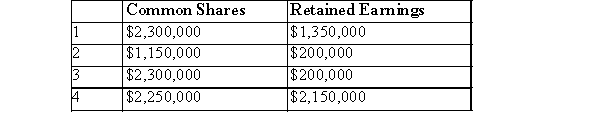 Effective April 8, 2014, the shareholders of Kim Corporation approved a 2 for 1 split of the company's common shares, and an increase in authorized common shares from 100,000 shares to 200,000 shares.Kim's shareholders' equity accounts immediately befor issuance of the stock split shares were as follows: Common shares, 100,000 shares authorized; 50,000 shares outstanding = $2,250,000 Retained earnings = $2,150,000 What should be the balances in Kim's common shares and retained earnings accounts immediately after the stock split?   A) Choice 1 B) Choice 2 C) Choice 3 D) Choice 4