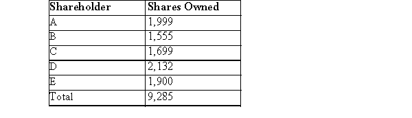 RST had the following shareholders and the shares owned by each on November 15:   On that date, RST declared a 1 for 2 common stock dividend.The stock was selling for $10 per share.RST issued fractional share rights when necessary.RST had to issue which of the following number of fractional share rights: A) Three. B) More than three. C) One. D) Two.