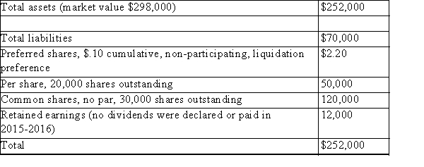 The December 31, 2016, the balance sheet of TXY reflected the following:   Assume the company sold all of the assets at December 31, 2016, at market value for cas paid off the liabilities and distributed all of the remaining cash to the shareholders.The amount of cash per share that each common shareholder would receive would be: A) $4.47 B) $5.93 C) $8.27 D) $6.07