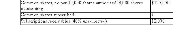 The following data is available for XAC:   Find the number of shares subscribed and the subscription price per share?   A) Choice 1 B) Choice 2 C) Choice 3 D) Choice 4