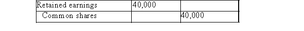 ABC made the following entry to record the issuance of a dividend:   ABC must have declared a: A) Property dividend. B) Large stock dividend. C) stock split. D) Small stock dividend.