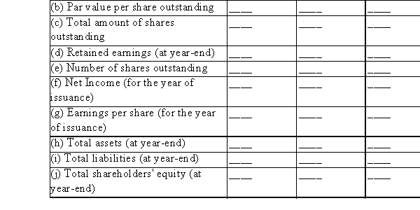 Indicate the principle effects of a cash dividend (declared and paid), a stock dividend issued, and a stock split issued, on the financial statements of the issuing corporation.Respond as follows: I-for increase; D-for decrease; and N-no effect.Assume no stock