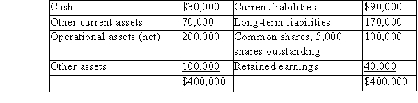 ATC's balance sheet on December 31, 2015, showed the following:   Using this information, answer the following questions: (a)What is the absolute maximum amount of cash dividends that can be paid immediately? _______ (b)What is the book value per common share? $ _. (c)Assuming a $10,000 cash dividend is declared, what entries would be made on each of the following dates: (1)Declaration date: (2)Date of record: (3)Date of payment: