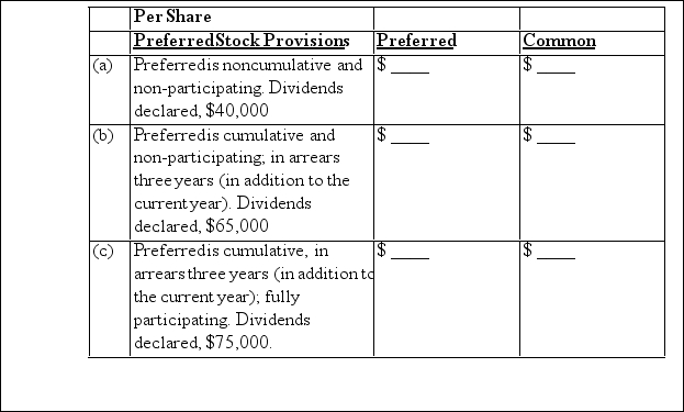 DXC has the following outstanding shares: $5 Preferred, 2,000 shares issued at $100 per share common, no-par value, 5,000 shares issued at $6 per share (Matching dividend, if applicable $3) Compute the amount of dividends per share payable to each class of shares for each independent cas Show computations.     