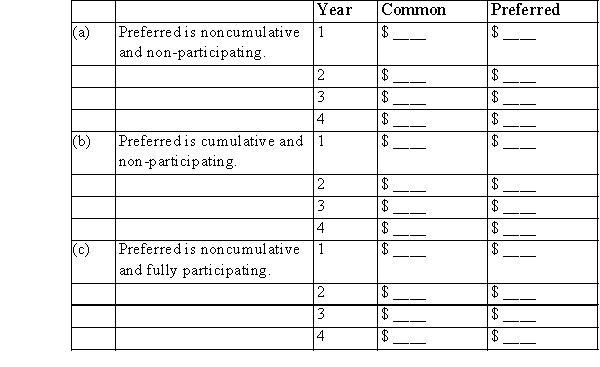 SXC reported income during four successive years as follows: $1,000, $2,000, $3,000, and $11,000.The share capital outstanding consisted of 3,000 common shares issued at $20 each, and 5,000, $.50 preferred shares issued at $10 each.(Matching common dividend, if applicable, $1).If income in full were declared as dividends each year, determine the amount that would be paid on each class of shares for each of the four years assuming:   (d)Preferred is cumulative and 1 $ ____ $ ____  
