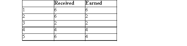 You are an investor and have just purchased a bond on July 1 which pays interest every March 1 and September 1.When you receive your first interest cheque, you will receive and have earned how many months interest?   A) Choice 1 B) Choice 2 C) Choice 3 D) Choice 4 E) Choice 5
