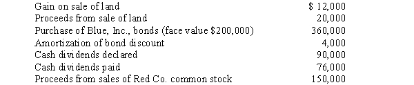 In preparing its cash flow statement for the year ended December 31,2016,Red Co.gathered the following data:   In its December 31,2016,statement of cash flows,what amount should Red report as net cash outflows from investing activities? A) $340,000. B) $352,000. C) $376,000. D) $388,000.