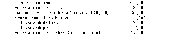 In preparing its cash flow statement for the year ended December 31,2016,Green Co.gathered the following data:   In its December 31,2016,statement of cash flows,what amount should Green report as net cash from financing activities? A) $40,000. B) $54,000. C) $60,000. D) $74,000.