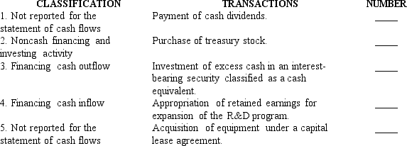 Listed below are the reporting classifications for a statement of cash flows using the direct method for reporting operating cash flows.Indicate the reporting classification that would apply to each of the five transactions described below by placing the number of the reporting classification in the space provided by each transaction.   
