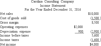 Following are the income statement and some additional information for Carolina Consulting Company.     All sales were on credit and accounts receivable decreased by $900 in 2016 compared to 2015.Merchandise purchases were on credit with a decrease in accounts payable of $700 during the year.Ending inventory was $500 larger than beginning inventory.Income taxes payable increased $300 during the year.All operating expenses were paid for in cash. Required: Prepare the cash flows from operating activities section of the statement of cash flows using the direct method.