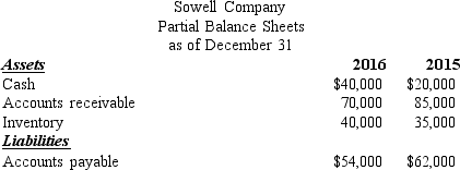 Partial balance sheets and additional information are listed below for Sowell Company.     Additional information for 2016: Net income was $88,000. Depreciation expense was $19,000. Required: Prepare the operating activities section of the statement of cash flows for 2016 using the indirect method.