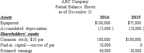 Partial balance sheets for ABC Company and additional information are provided below.     Additional information for 2016: July 1: Issued 8,000 shares of common stock for cash. July 1: Purchased new equipment for cash. December 31: Paid cash dividends of $20,000. Required: Prepare the financing activities section of the statement of cash flows for 2016.
