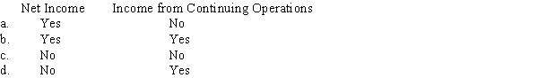 When a company's income statement includes discontinued operations,the company should report per share information on:  