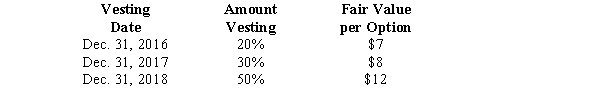 Red Company is a calendar-year U.S.firm with operations in several countries.At January 1,2016,the company had issued 40,000 executive stock options permitting executives to buy 40,000 shares of stock for $25.The vesting schedule is 20% the first year,30% the second year,and 50% the third year (graded-vesting) .The fair value of the options is estimated as follows:   What is the compensation expense related to the options to be recorded in 2017? A) $ 48,000. B) $ 96,000. C) $128,000. D) $140,000.