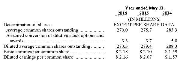 Use the following to answer questions  In its 2016 Annual Report to shareholders,V Co.had the following disclosure note about its EPS: NOTE 9 - EARNINGS PER SHARE: The following represents the reconciliation from basic earnings per share to diluted earnings per share.Options to purchase 8.3 million and 9.7 million shares of common stock were outstanding at May 31,2016 and May 31,2015,respectively,but were not included in the computation of diluted earnings per share because the options' exercise prices were greater than the average market price of the common shares and,therefore,the effect would be antidilutive.No such antidilutive options were outstanding at May 31,2014.   -At the end of 2016,what is the maximum number of shares that could possibly be issued if all stock options and awards are exercised? Explain why V Co.used only 3.3 million in its computation for 2016.
